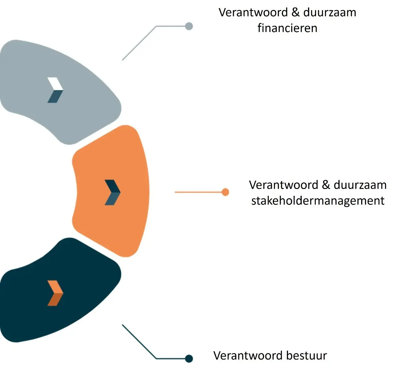 Build duurzaamheidspijlers